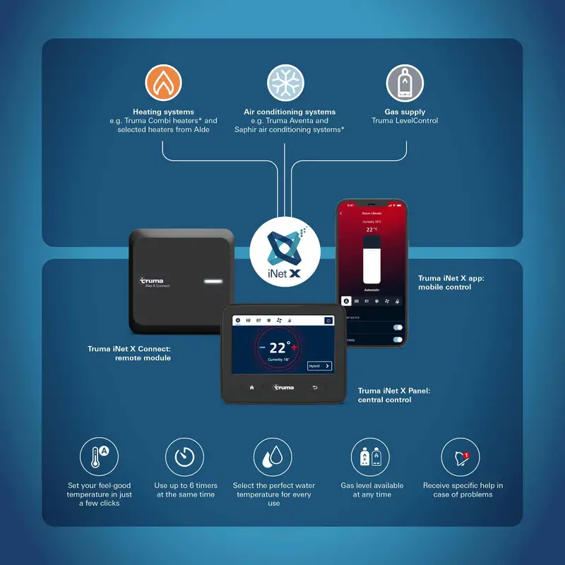 Modul INET-X CONNECT - TRUMA