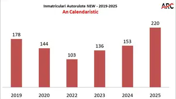 Statistici Asociatia Romana de Caravaning 2025
