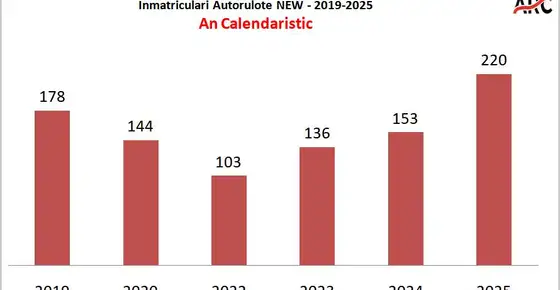 Statistici Asociatia Romana de Caravaning 2025