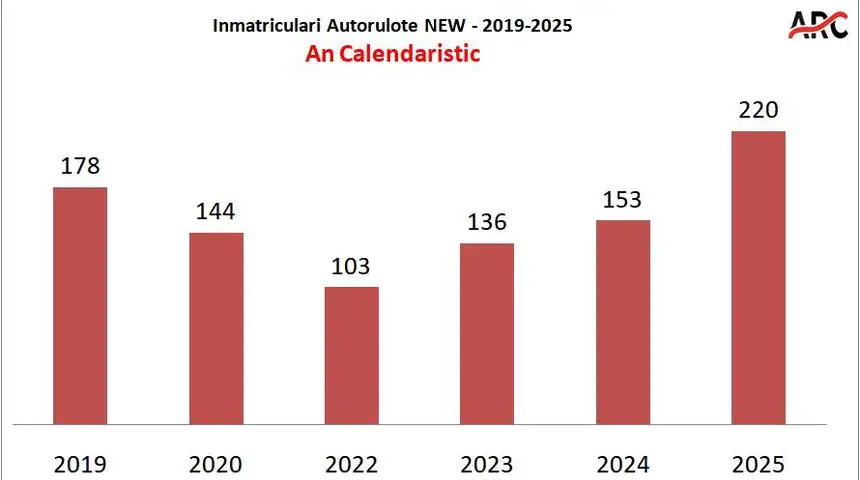 Statistici Asociatia Romana de Caravaning 2025